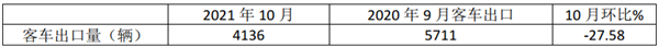 2021年10月及1-10月客车出口市场特点简析