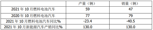2021年10月及1-10月燃料电池客车市场特点简析