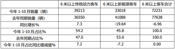 “两通三龙”成绝对主力！2021年前10月6米以上传统动力客车市场特点简析