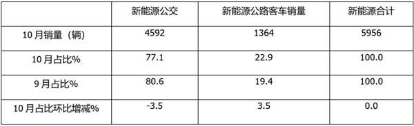 2021年10月及前10新能源公交客车市场特点解析