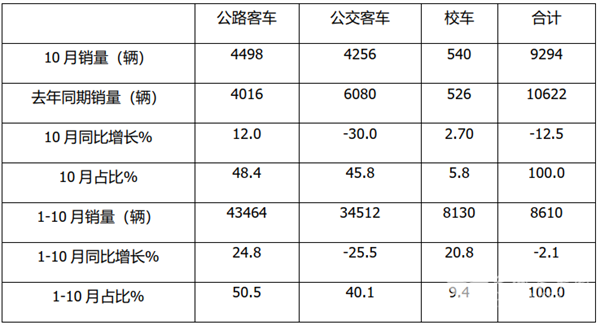 2021年10月及前10月公路客车市场特点总结