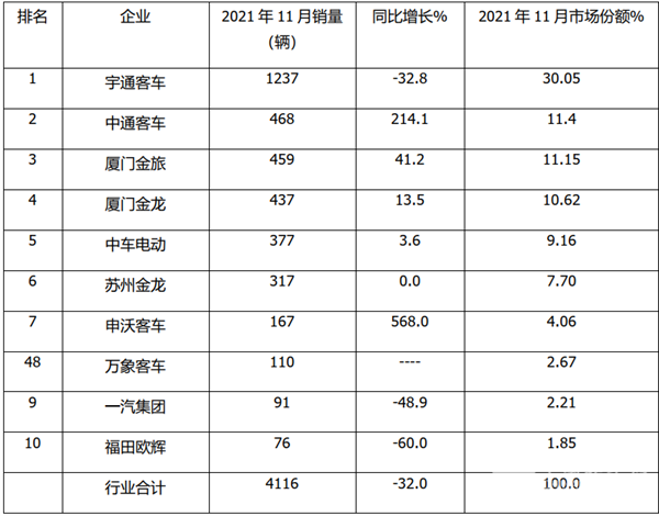 2021年11月及前11月大、中、轻客车销量Top10榜单