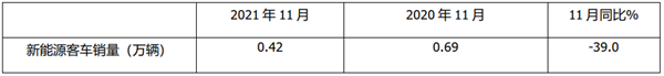 2021年11月及前11月新能源客车终端市场特征分析