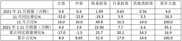 2021年11月及前11月欧系轻客市场特点总结