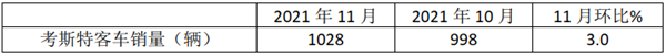 2021年11月及前11月考斯特客车市场特点简析