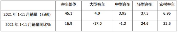 2021年1-11月度农村客车市场特征总结