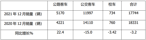 2021年公路、公交、校车市场特征盘点
