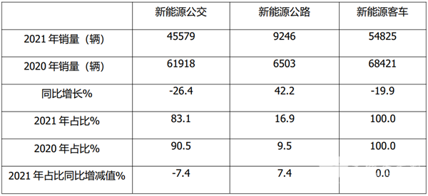 2021新能源公交客车市场年度特征盘点