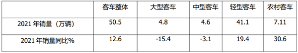2021年农村客车市场特征及2022年走势简析