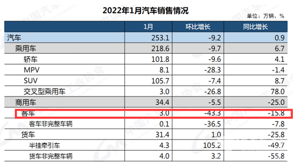同比下降15.8%，大型成唯一增长！2022年1月大中轻客车销量特点简析