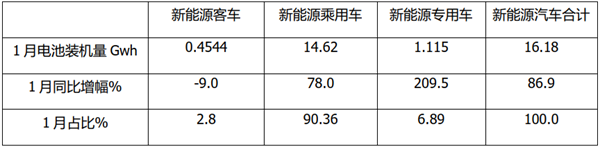 2022年1月新能源客车动力电池装车量特点简析