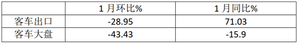 2022年1月客车出口市场特点分析