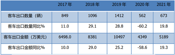 数据看客车|俄乌冲突会影响我国今后的客车出口市场吗?