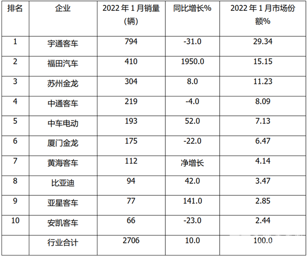 2022年1月大型客车和中型客车销量Top10榜单