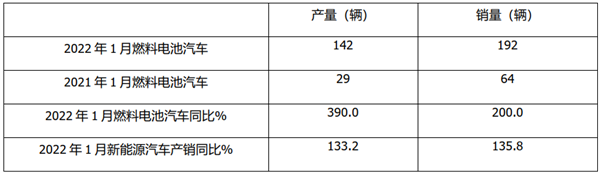 2022年1月燃料电池客车市场特点简析