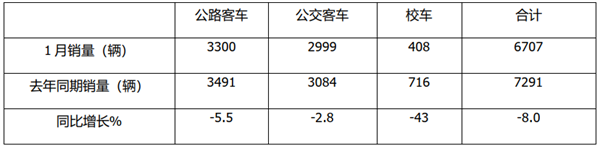 2022年1月公路、公交、校车销量各有何特点?