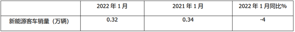 2022年1月新能源客车终端市场特点简析