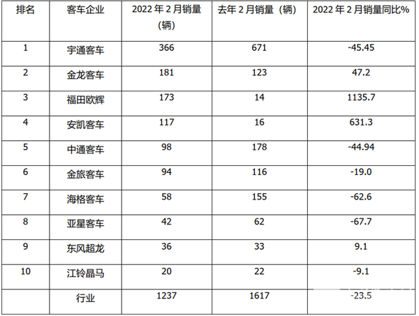 2022年2月及1-2月大中型传统客车销量榜单