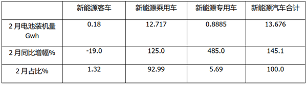 2022年2月及1-2月新能源客车动力电池装机量特点简析