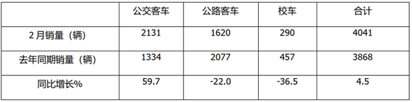 2022年2月及1-2月公路、公交、校车销量简析
