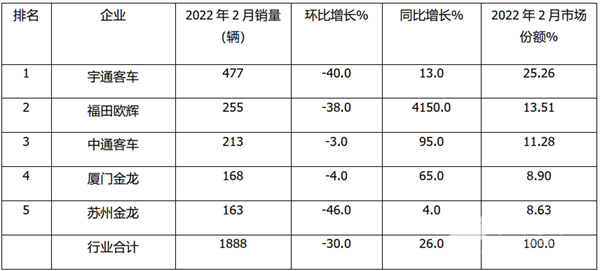 2022年2月及前1-2月大、中、轻主流客车企业销量榜单