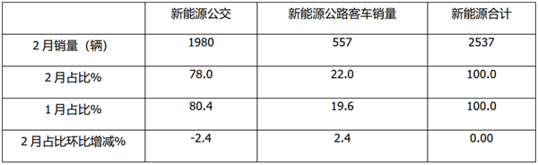 2022年2月及1-2月新能源公交客车市场特点解析