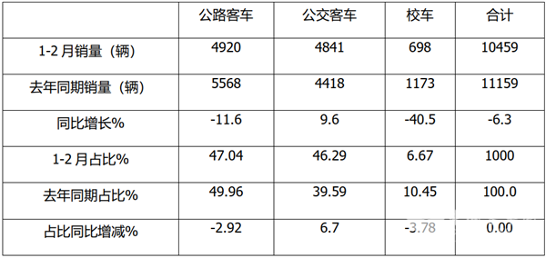 2022年前2月公路客车市场特点简析