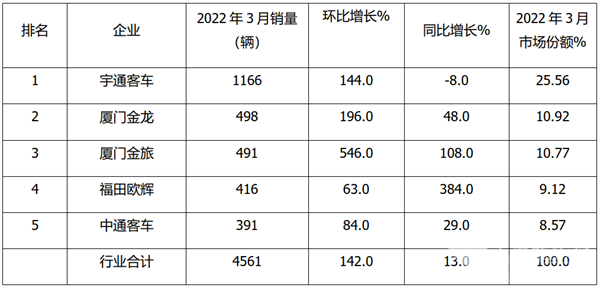 2022年3月及前1-3月大、中、轻客车销量榜单