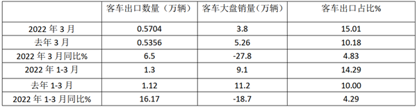 2022年3月及一季度我国客车出口市场简析