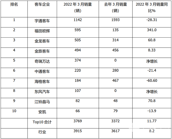 2022年3月及一季度大中型传统动力客车销量榜单
