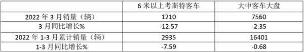 2022年第一季度考斯特客车销量同比下降7.59%