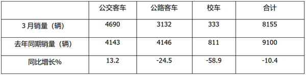 2022年3月及1-3月公路、公交、校车销量有何特点?