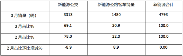 2022年3月及1-3月新能源公交客车市场特点解析