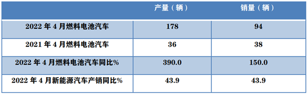 产销同比成倍翻 4月燃料电池客车市场趋势分析|数据看客车