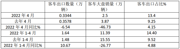 2022年4月1-4月我国客车出口市场简析