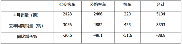 4月公路、公交、校车大比拼，谁受疫情伤害最轻?
