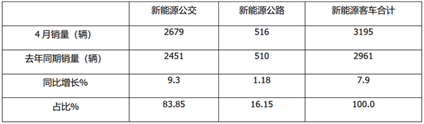 2022年4月5米以上新能源公交客车市场特点简析