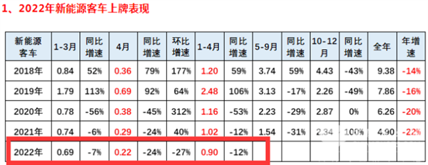 2022年4月及前4月新能源客车终端市场特点简析