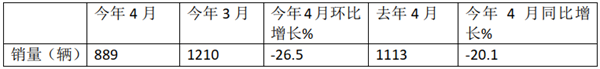 2022年4月考斯特客车销量环比、同比“双降”