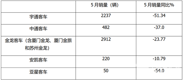 2022年5月客车行业经营大事汇总及点评