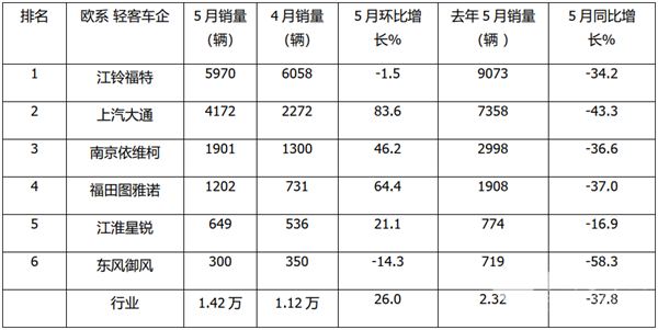 2022年5月及前5月欧系轻客销量榜单出炉
