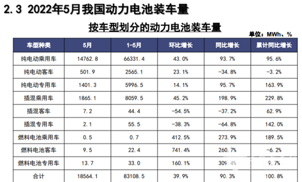 2022年5月及1-5月新能源客车动力电池装机量特点简析