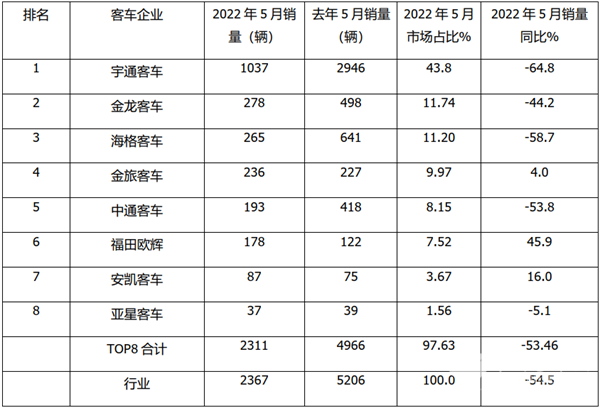 2022年5月及1-5月大中型传统动力客车销量榜单