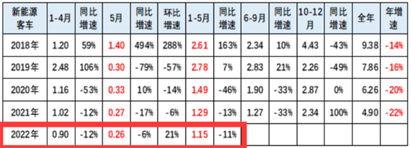 2022年5月及前5月新能源客车终端市场销量简析