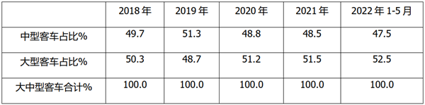 2022年1-5月大中型客车终端市场实际销量特点简析