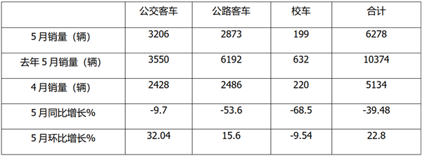 5月公路、公交、校车各细分市场中，谁最“给力”?