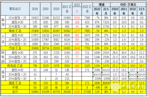 单月增36%累计增12%，埃及居榜首！2022年5月及1-5月客车出口市场分析