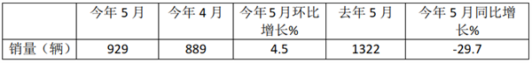 2022年5月及1-5月考斯特客车销量特点解读