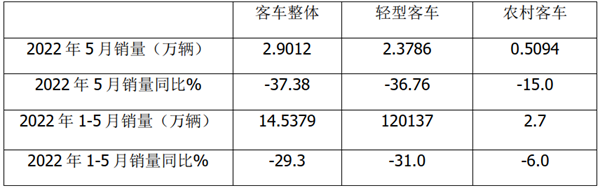 2022年5月及前5月农村客车市场特点解读