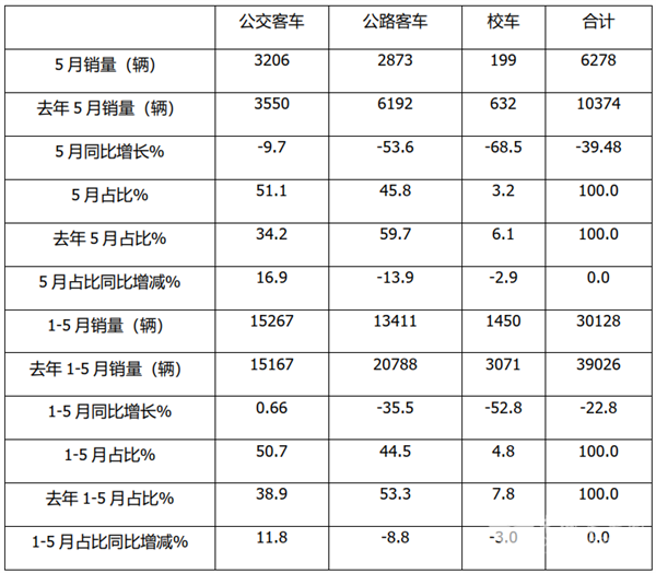 2022年5月及1-5月公路客车市场主要特征简析